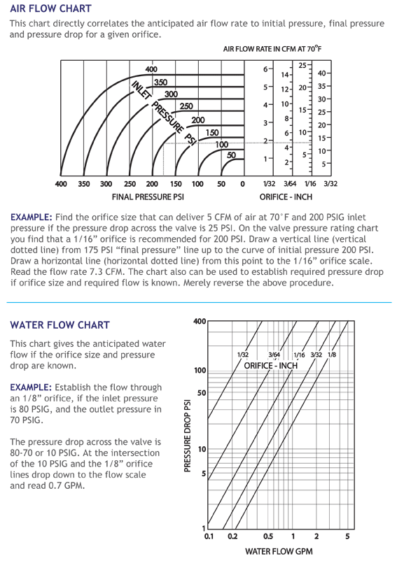 Series 15 Flow Chart