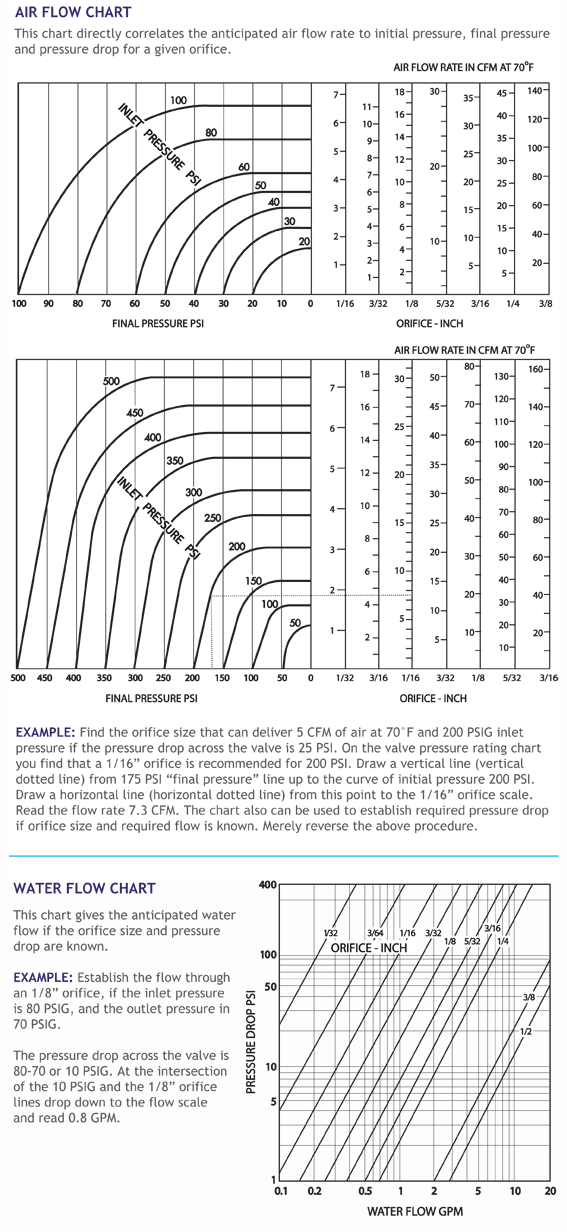 Series 20 Series 30 Flow Chart