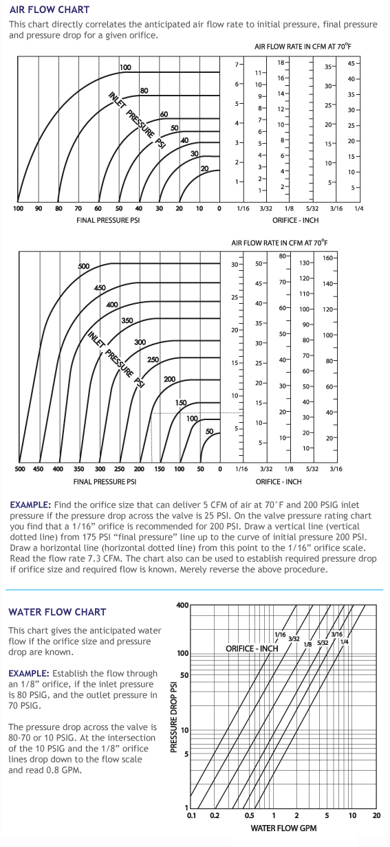 Series 70 Flow Chart